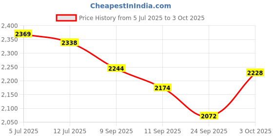 flipkart.com ehomekart 3 in 1 See Tunnel Rocker for Kids - 2 in 1 Tunnel and Rocker Rideons & Wagons Non Battery Operated Ride On ehomekart Price History Graph from 5 Jul 2025 to 3 Oct 2025