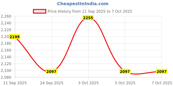 flipkart.com ehomekart 3 in 1 See Tunnel Rocker for Kids - 2 in 1 Tunnel and Rocker Rideons & Wagons Non Battery Operated Ride On ehomekart Price History Graph from 11 Sep 2025 to 7 Oct 2025