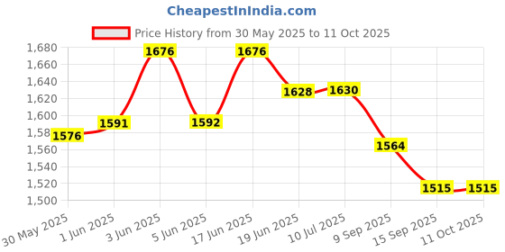 flipkart.com ehomekart 3 in 1 Wave Adjustible Swing Toy with Music for Kids ehomekart Price History Graph from 30 May 2025 to 10 Oct 2025