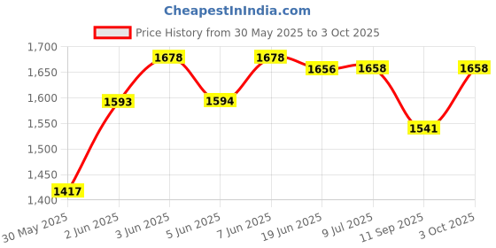 flipkart.com ehomekart 3 in 1 Wave Adjustible Swing Toy with Music for Kids ehomekart Price History Graph from 30 May 2025 to 3 Oct 2025
