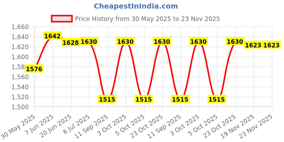 flipkart.com ehomekart 3 in 1 Wave Adjustible Swing Toy with Music for Kids ehomekart Price History Graph from 30 May 2025 to 23 Nov 2025