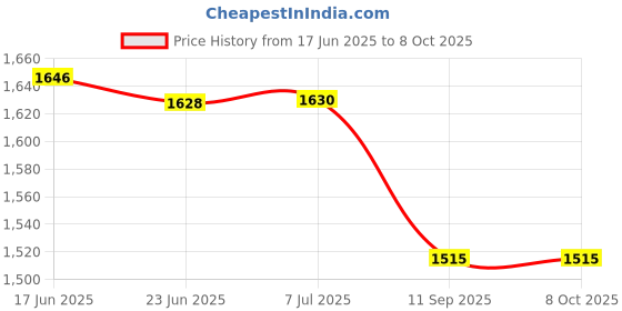 flipkart.com ehomekart 3 in 1 Wave Adjustible Swing Toy with Music for Kids ehomekart Price History Graph from 17 Jun 2025 to 8 Oct 2025