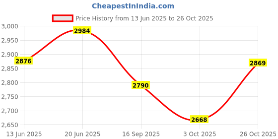flipkart.com ehomekart 4in1 Pedal Free Balance Bikes for Kids 12 T (inch) Recreation Cycle ehomekart Price History Graph from 13 Jun 2025 to 26 Oct 2025