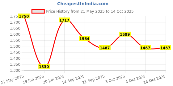 flipkart.com ehomekart Basketball Toy Set - Activity Play Centre - Basketball- Age 1-5 Years ehomekart Price History Graph from 21 May 2025 to 14 Oct 2025