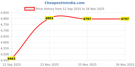 flipkart.com ehomekart Car Battery Operated Ride On ehomekart Price History Graph from 12 Sep 2025 to 25 Nov 2025