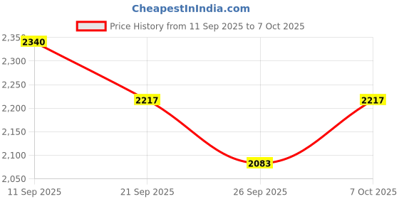 flipkart.com ehomekart Garden Slide for Kids -Giraffe Slider with Extended Buffer ehomekart Price History Graph from 11 Sep 2025 to 6 Oct 2025