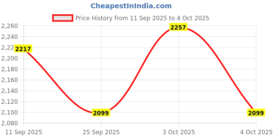 flipkart.com ehomekart Garden Slide for Kids -Giraffe Slider with Extended Buffer and Basket Ball ehomekart Price History Graph from 11 Sep 2025 to 4 Oct 2025