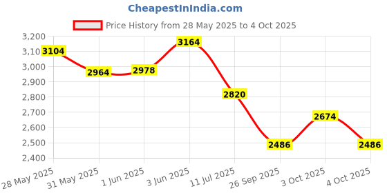 flipkart.com ehomekart Garden Slide for Kids - PLAYGRO Super Garden Slider with Extended Buffer Zone ehomekart Price History Graph from 28 May 2025 to 4 Oct 2025