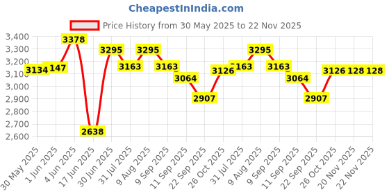 flipkart.com ehomekart Garden Slide for Kids - School Bus Garden Slider ehomekart Price History Graph from 30 May 2025 to 22 Nov 2025
