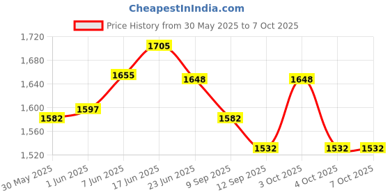 flipkart.com ehomekart Green Wave Adjustable 3-in-1 Swing for Kids ehomekart Price History Graph from 30 May 2025 to 6 Oct 2025