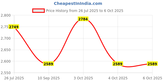 flipkart.com ehomekart Plastic Open Book Shelf ehomekart Price History Graph from 26 Jul 2025 to 4 Oct 2025