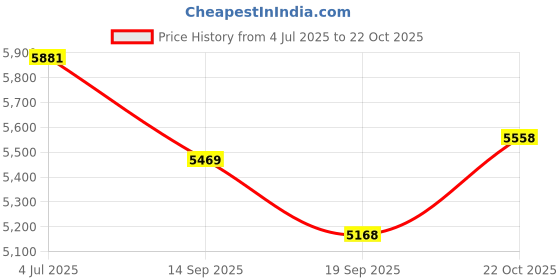 flipkart.com ehomekart Playgro Elephant Slide 205 For Kids ehomekart Price History Graph from 4 Jul 2025 to 22 Oct 2025
