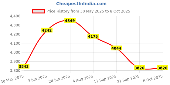flipkart.com ehomekart Playgro Super Senior Slide-206 (Colour May Vary) ehomekart Price History Graph from 30 May 2025 to 8 Oct 2025