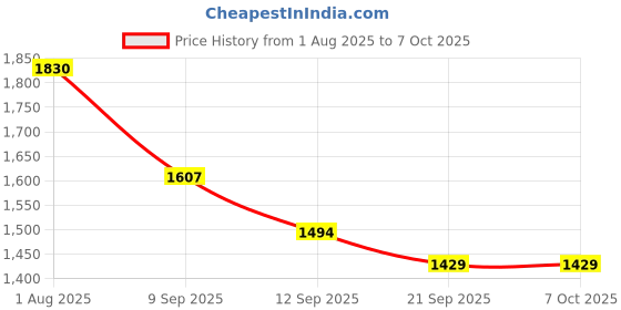 flipkart.com ehomekart Rideons & Wagons Non Battery Operated Ride On ehomekart Price History Graph from 1 Aug 2025 to 6 Oct 2025