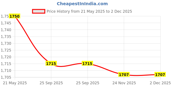 flipkart.com ehomekart Roadster Rocker and Rider for Kids - 2 in 1 Ride-On Rocker for Boys & Girls ehomekart Price History Graph from 21 May 2025 to 30 Nov 2025