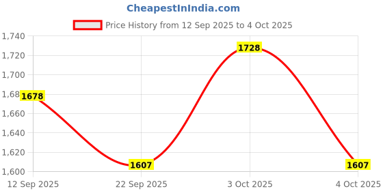 flipkart.com ehomekart Rocker for Kids - Plastic Ride-on Toy Rideons & Wagons Non Battery Operated Ride On ehomekart Price History Graph from 12 Sep 2025 to 4 Oct 2025