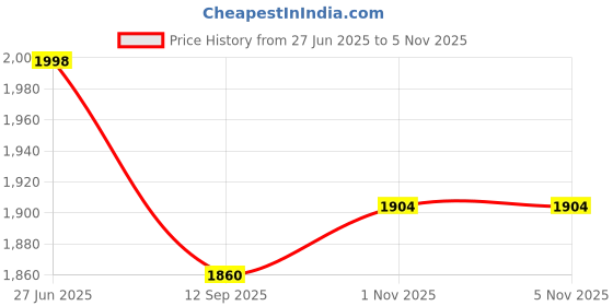 flipkart.com ehomekart Slide for Kids - First Slide Foldable Beginners Slider ehomekart Price History Graph from 27 Jun 2025 to 5 Nov 2025