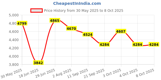 flipkart.com ehomekart Slide for Kids - PLAYGRO NEW SUPER SENIOR Garden Slider with Two Slope Options ehomekart Price History Graph from 30 May 2025 to 4 Oct 2025