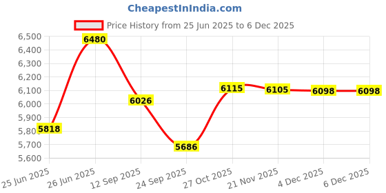 flipkart.com ehomekart Slide for Kids - Red Garden Slider - for Boys and Girls ehomekart Price History Graph from 25 Jun 2025 to 5 Dec 2025