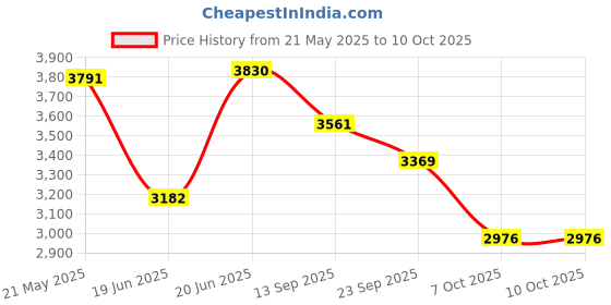 flipkart.com ehomekart Slides for Kids - Rocket-Shaped Kids Slide - Durable & Safe Plastic Slide ehomekart Price History Graph from 21 May 2025 to 10 Oct 2025