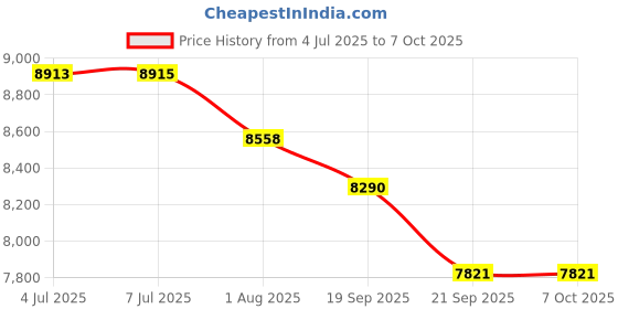 flipkart.com ehomekart Super Senior Slide & Swing Combo 165cm x 164cm x 122cm ehomekart Price History Graph from 4 Jul 2025 to 7 Oct 2025