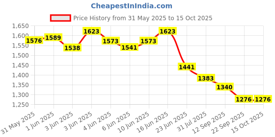 flipkart.com ehomekart Wave 3 in 1 Adjustable Swing for Kids - Blue ehomekart Price History Graph from 31 May 2025 to 14 Oct 2025