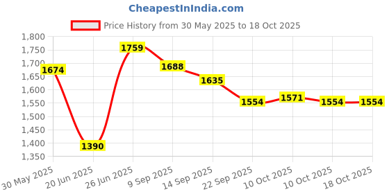 flipkart.com ehomekart Wave 3 in 1 Adjustable Swing for Kids - Green ehomekart Price History Graph from 30 May 2025 to 18 Oct 2025