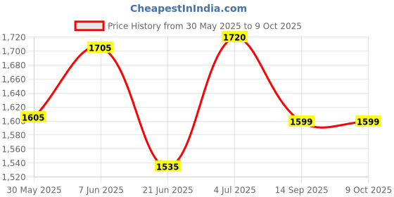 flipkart.com ehomekart Wave Musical 3 in 1 Adjustable Swing for Kids - Red ehomekart Price History Graph from 30 May 2025 to 8 Oct 2025