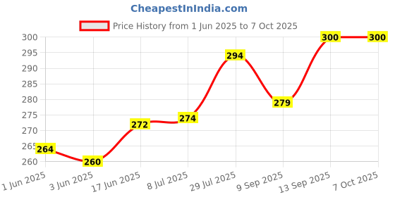 flipkart.com Ehop 2300 compatible remote for Home Theater T200X ,550x FD-SPK013 F380X F&D Remote Controller Price History Graph from 1 Jun 2025 to 7 Oct 2025