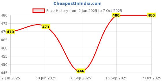 flipkart.com Ehop 32UA Smart TV Remote Control With Media & Browser Function VU Remote Controller Price History Graph from 2 Jun 2025 to 6 Oct 2025