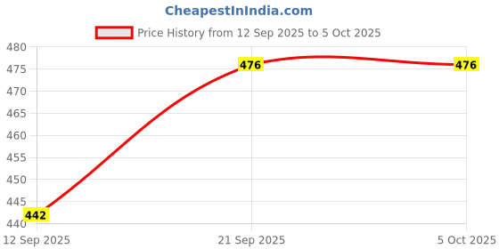 flipkart.com Ehop AC-237 Compatible remote control TCL Remote Controller Price History Graph from 12 Sep 2025 to 5 Oct 2025