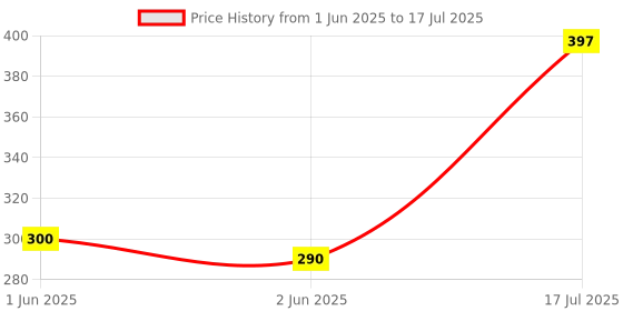 flipkart.com Ehop BN59-01315L Universal Remote Control for Smart Tv with Netflix Prime Video Zee5 Samsung Remote Controller Price History Graph from 1 Jun 2025 to 17 Jul 2025