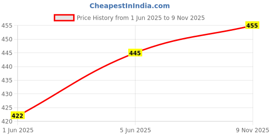 flipkart.com Ehop Compatible For LED LCD TV Toshiba Remote Controller Price History Graph from 1 Jun 2025 to 9 Nov 2025