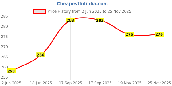 flipkart.com Ehop Compatible Remote Control for JukeBAR 3900 Zeb-Juke ZEBRONICS Remote Controller Price History Graph from 2 Jun 2025 to 24 Nov 2025