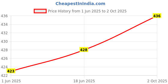 flipkart.com Ehop Compatible Remote control for Smart LED Android TV (E32X) Cellecor Remote Controller Price History Graph from 1 Jun 2025 to 2 Oct 2025