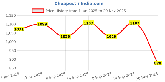 flipkart.com Ehop Compatible Remote Control for with Voice Assistant & Google Assistant, Netflix & Google Button for 4K LED Smart TV 4A Remote Control Realme Remote Controller Price History Graph from 1 Jun 2025 to 20 Nov 2025