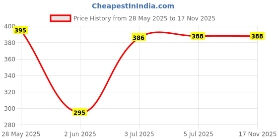 flipkart.com Ehop Compatible Remote for YL-M05 KELVINATOR Remote Controller Price History Graph from 28 May 2025 to 15 Nov 2025