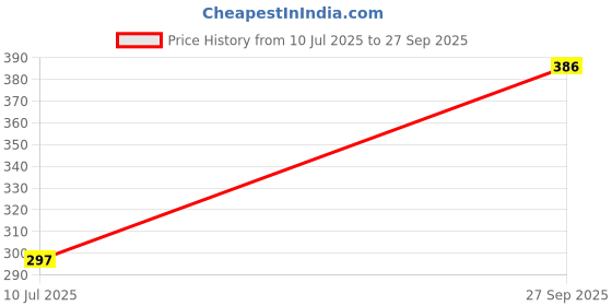 flipkart.com Ehop Compatible with Compatible AC Remote Control for AC Split/Window AC 49 Carrier Remote Controller Price History Graph from 10 Jul 2025 to 27 Sep 2025