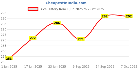 flipkart.com Ehop Compatible withHome Theater Multimedia Speaker Remote DSP2800 Philips Remote Controller Price History Graph from 1 Jun 2025 to 7 Oct 2025