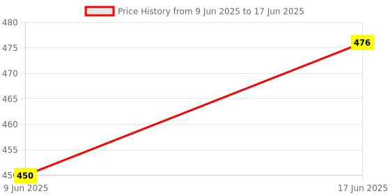 flipkart.com Ehop EL-BL Compatible Remote control for Android Smart LED TV BeethoSOL Remote Controller Price History Graph from 9 Jun 2025 to 17 Jun 2025