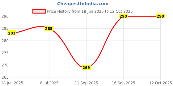 flipkart.com Ehop EN83801 Compatible Remote Control for LD-G-01 LED TV JYX-08 F7N T-SRS Lloyd Remote Controller Price History Graph from 18 Jun 2025 to 11 Oct 2025