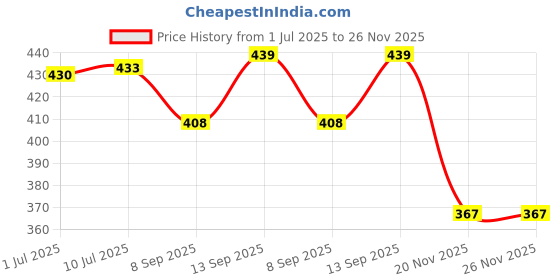 flipkart.com Ehop GB016WJSA Sharp LED LCD TV Universal Remote Control Compatible for Sharp LED LCD Black Remote Controller Price History Graph from 1 Jul 2025 to 25 Nov 2025