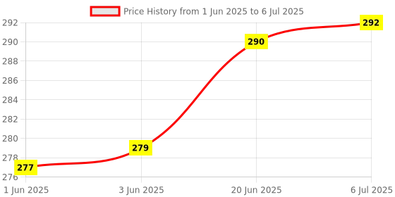 flipkart.com Ehop HT-104 Compatible Home Theater System Remote Control for MarQ Soundbar MARQ Remote Controller Price History Graph from 1 Jun 2025 to 6 Jul 2025