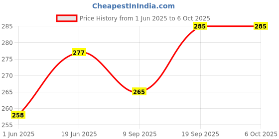 flipkart.com Ehop IT-2581 SUF Home Theater System Remote Control Compatible for INTEX Remote Controller Price History Graph from 1 Jun 2025 to 6 Oct 2025