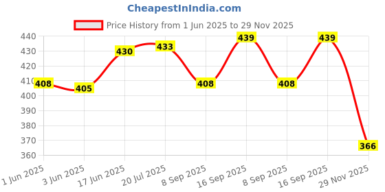 flipkart.com Ehop R51 Compatible Remote Control for Series R51 / E R51 / CE R51M / CE R51D Midea Remote Controller Price History Graph from 1 Jun 2025 to 29 Nov 2025