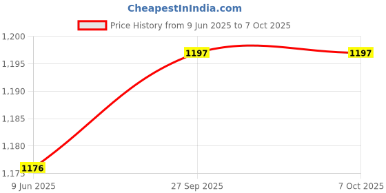 flipkart.com Ehop RC813 FMBJ Compatible remote control for Google Tv with voice search function TCL Remote Controller Price History Graph from 9 Jun 2025 to 7 Oct 2025