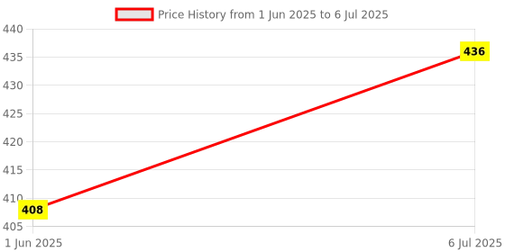 flipkart.com Ehop Remote Control Compatible with LED/LCD TV (USB Dongle Not Included) CloudWalker Remote Controller Price History Graph from 1 Jun 2025 to 6 Jul 2025