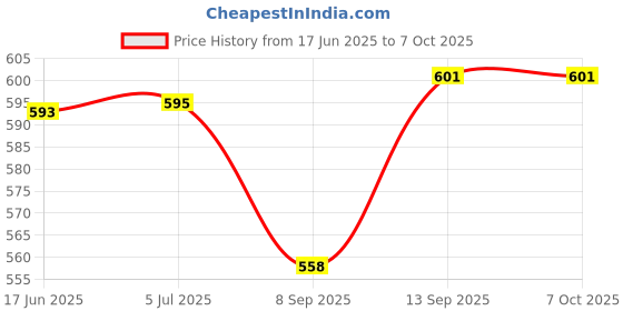 flipkart.com Ehop RM-ANU200 AV System Control Compatible for AV System HT-IV300 Sony Remote Controller Price History Graph from 17 Jun 2025 to 6 Oct 2025