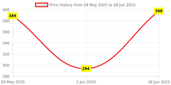 flipkart.com Ehop Smart Tv Remote for Assembled LED LCD TV with Hotstar,Netflix and YouTube functions Chinese Remote Controller Price History Graph from 29 May 2025 to 28 Jun 2025