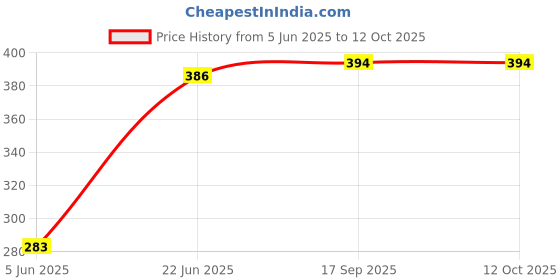 flipkart.com Ehop VMT22 Videocon Remote Controller Price History Graph from 5 Jun 2025 to 11 Oct 2025